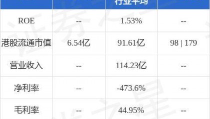 众安集团(00672.HK)公布2024年中期业绩，收入约为人民币92.83亿元，同比增长约127.6%