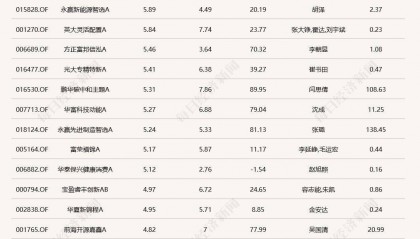 A股延续反弹，但仍有9只基金单日跌逾6%
