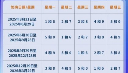 重要！明天起在北京开车时一定要注意！