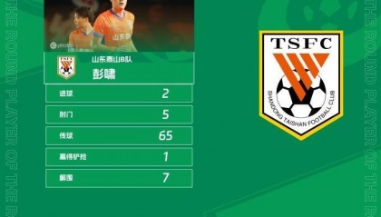 官方：梅开二度，泰山B队19岁后卫彭啸当选中乙第17轮最佳球员