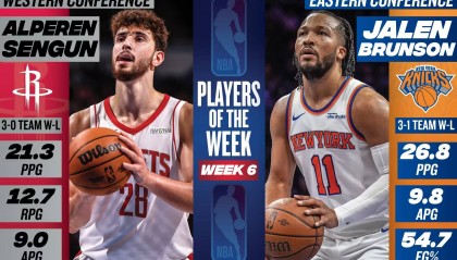 布伦森申京荣膺上周最佳球员 哈登欧文莫兰特获提名