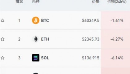 比特币突然跳水！虚拟货币超9.3万人爆仓