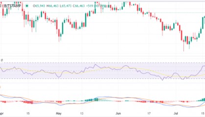 比特币反弹在即：BTC朝着 65,000 美元突进！
