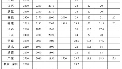 “最低工资”全面上涨，什么信号？