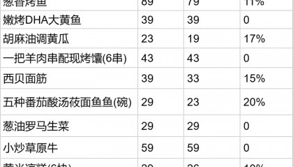 西贝大降价，部分菜品降幅超20%，胡麻油炒鸡蛋由43元降至33元