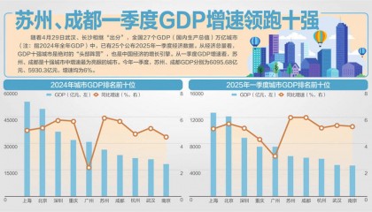 万亿城市一季报，谁在领跑？
