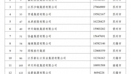 江苏90家企业入围“民企500强”，苏州26家无锡24家南京8家，附全名单