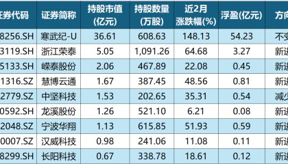 除了寒武纪，章建平还现身这7股