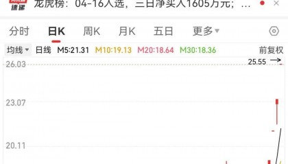 尾盘突然暴拉，000510被“抄底”！敦煌网火了，机构看好这些跨境电商概念股