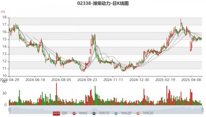 潍柴动力：2024年净利润114.03亿元 同比增长26.51% 拟每股派息0.347元