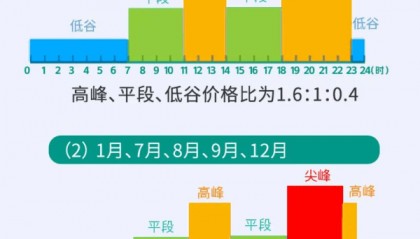 湖南分时电价政策拟调整！“午间三小时”调整为低谷电价