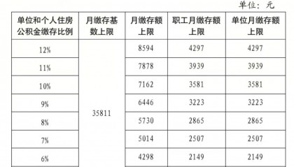 北京公积金缴存上限上调，每月最高可缴8594元