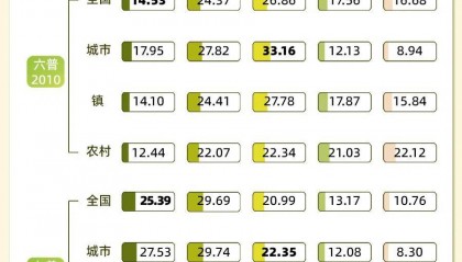 全国1/4都是一人户 这省独居人士占比最大