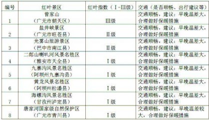 等你打卡！2025年度四川第一期红叶观赏指数发布