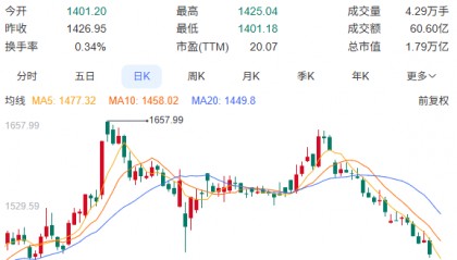 茅台售价股价跌跌不休！经销商：有人拿电商平台补贴价直接“砍价”