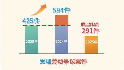 河南洛阳涧西法院召开劳动争议案件审判工作新闻发布会