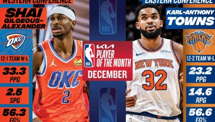 月最佳球员：唐斯场均23+14当选 亚历山大蝉联