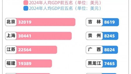 24城人均GDP超发达国家 哪省贫富差距最大？