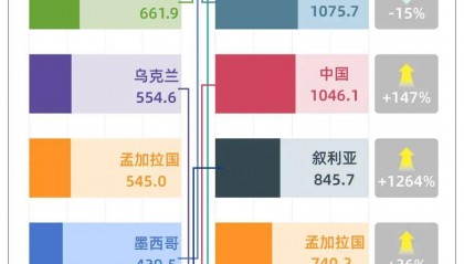 一年输出250万移民 印度人正“占领”世界？