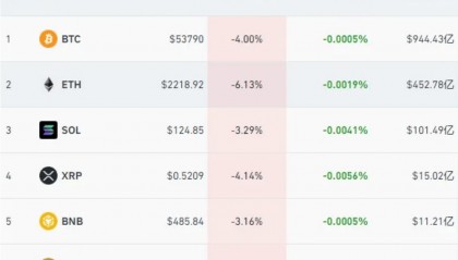 比特币大跳水！虚拟货币超8.6万人爆仓