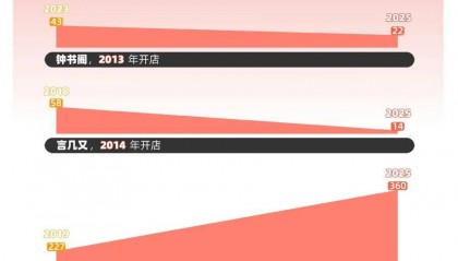 网红书店偷偷关张 在书店消费如今只剩这一群体？