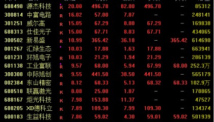 尾盘涨停！688498，历史新高！A股全线爆发