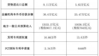 一季度GDP出炉：“经济第一省”悬念再起？