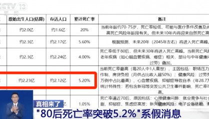 “80后死亡率突破5.2%”错得离谱！源头可能是AI运算偏差