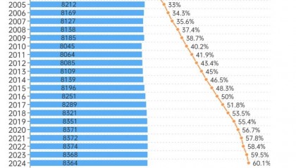 常住人口连续两年下降，四川接近人口红利临界点