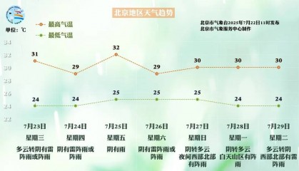 提醒！北京明起一周，几乎天天都有雨