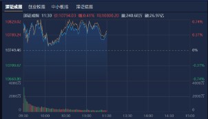 A股午评：创业板指半日涨0.61%，腾讯云等AI应用方向集体大涨