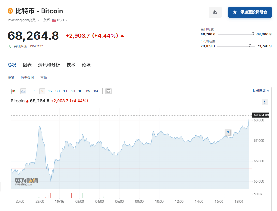 ​虚拟货币上蹿下跳，超9.3万人爆仓！马斯克也要卖了？
