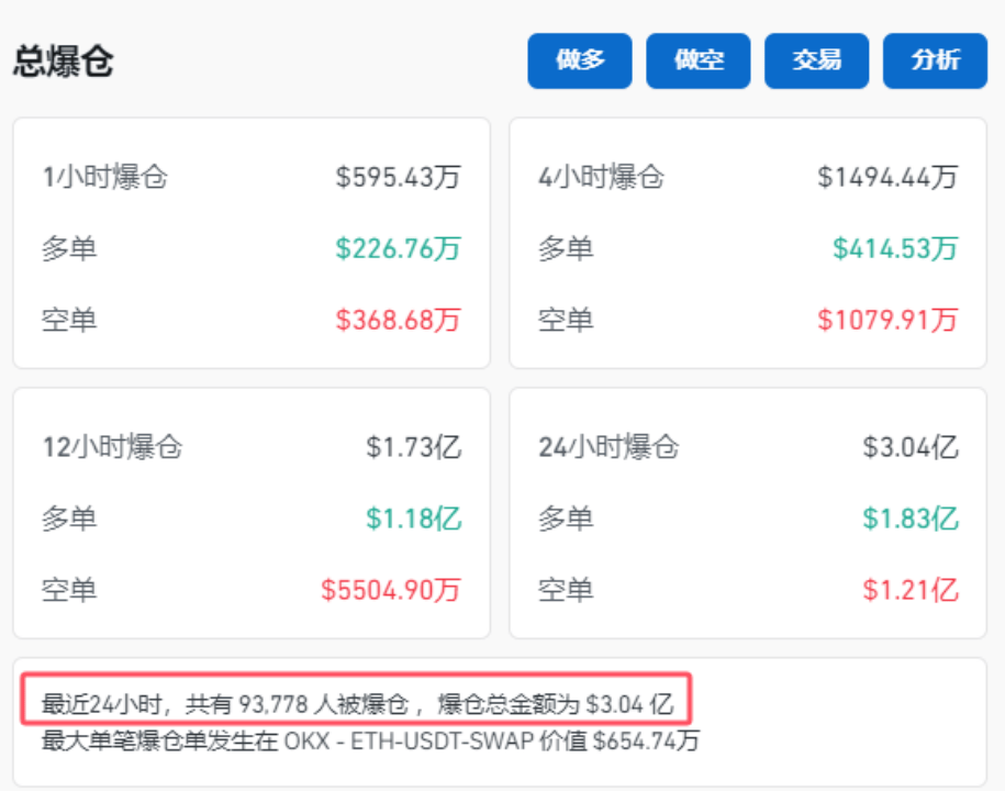 ​虚拟货币上蹿下跳，超9.3万人爆仓！马斯克也要卖了？
