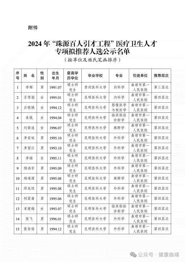 曲靖市2024年“珠源百人引才工程”医疗卫生人才专项拟推荐人选公示
