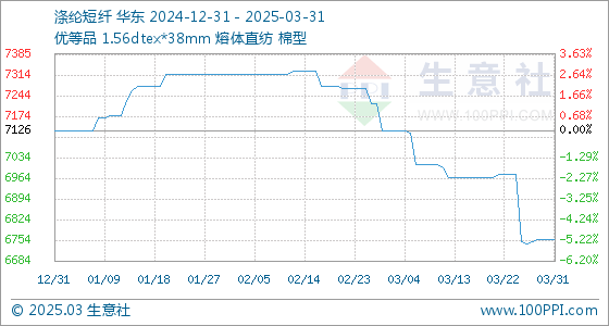 3月31日生意社涤纶短纤基准价为6756.08元/吨