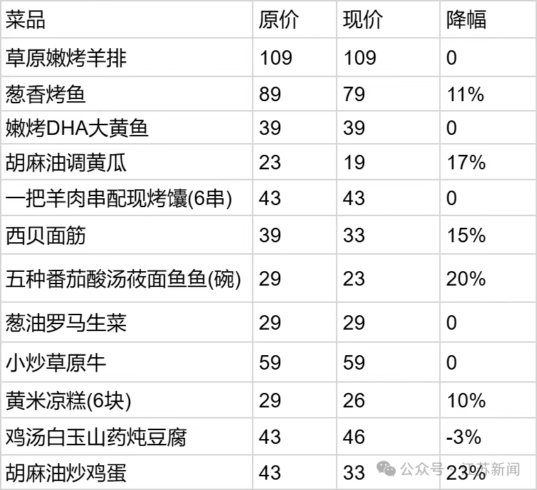西贝大降价,部分菜品降幅超20%,胡麻油炒鸡蛋由43元降至33元