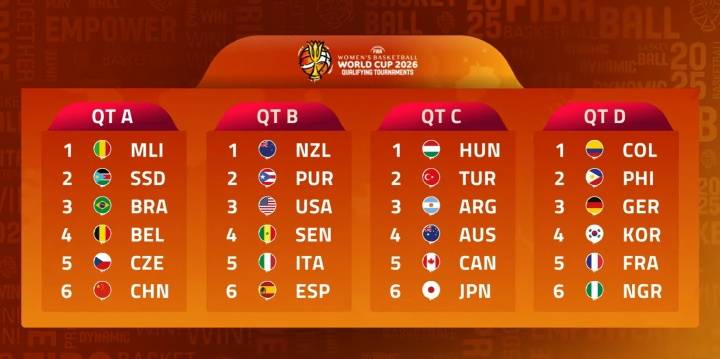 26年女篮世界杯预选赛:中国女篮分在A组前三名晋级