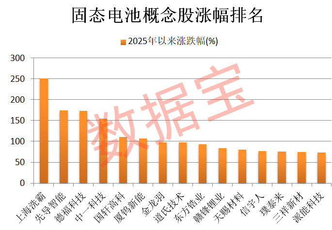 600941,重大宣布!固态电池新突破,多只龙头股年内涨幅翻倍