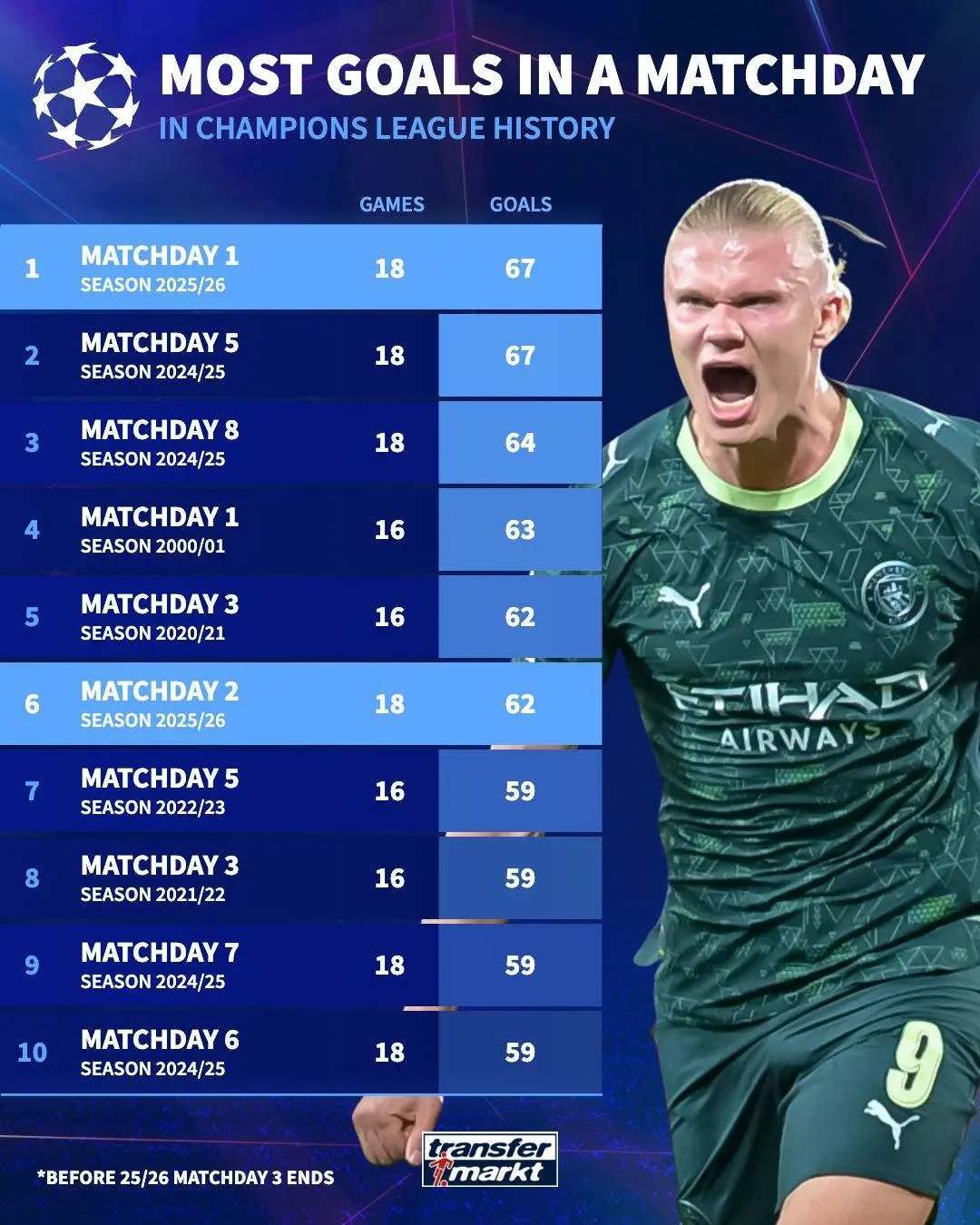 疯狂!9场43球5红牌5惨案 欧冠本轮有望刷新进球纪录