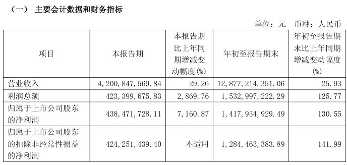 暴增超7100%!A股公司,密集利好!