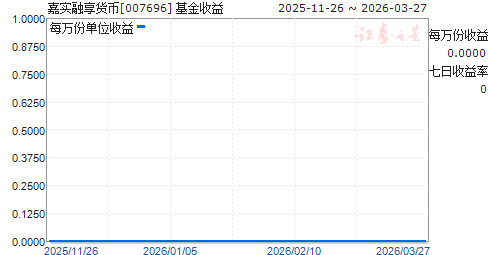 嘉实货币(嘉实货币A070008) 嘉实货币(嘉实货币A070008)